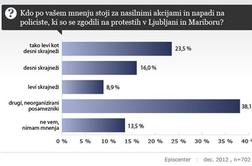 Episcenter: Več kot 88 odstotkov oseb se ni udeležilo niti enega protesta