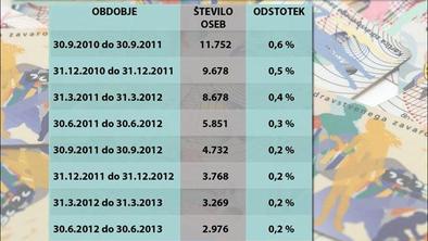 Skoraj 3.000 oseb je brez zdravstvenega zavarovanja
