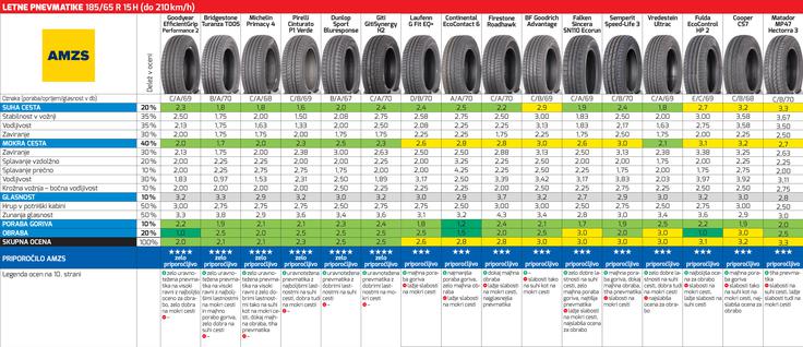 Test 15-palčnih pnevmatik. Kliknite za podrobnejšo tabelo (PDF). | Foto: AMZS