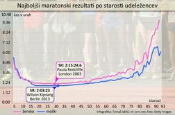 Devetletnik in desetletnica maraton pretekla v manj kot treh urah