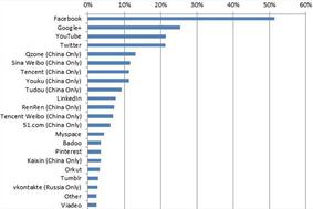 Facebook z milijardo daleč pred vsemi, Twitter šele četrti