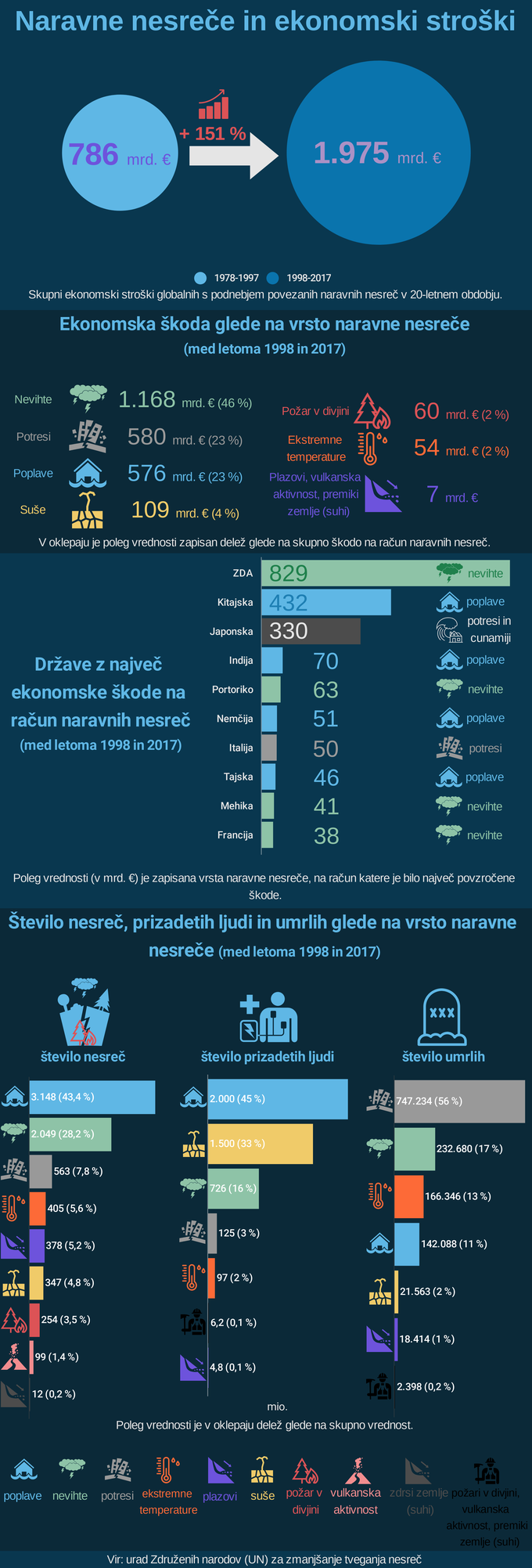 Naravne nesreče in ekonomski stroški | Foto: Infografika: Marjan Žlogar