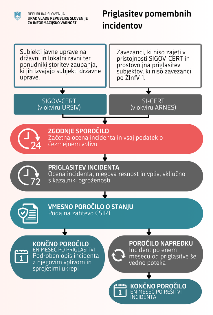 Kako poteka priglasitev pomembnega kibernetskega incidenta? | Foto: Urad Vlade Republike Slovenije za informacijsko varnost