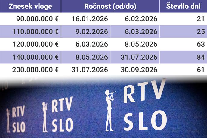 RTV | RTV Slovenija se zadolži v sredini meseca ob izplačilu plač in nato posojila vrača iz prejetega RTV-prispevka v drugi polovici meseca. | Foto Bojan Puhek