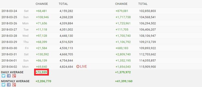 Ninja je fenomen, kot ga Twitch do zdaj še ni videl. Še pred enim mesecem ga po podatkih analitičnega portala Statista ni bilo niti med desetimi uporabniki z največ sledilci na Twitchu, zdaj pa mu vsak dan v povprečju začne slediti več kot 70 tisoč novih uporabnikov.  Foto: SocialBlade.  | Foto: 