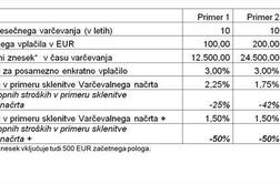 S postopnim varčevanjem se lahko ubranite učinkov finančne krize
