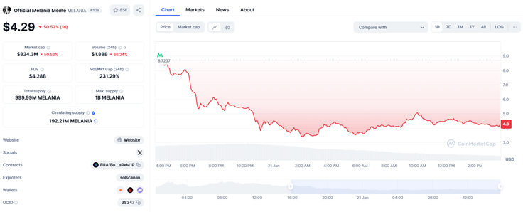 Kriptožeton MELANIA je v zadnjih 24 urah izgubil okrog 60 odstotkov vrednosti, od vrhunca pa okrog 65 odstotkov. | Foto: Coinmarketcap.com