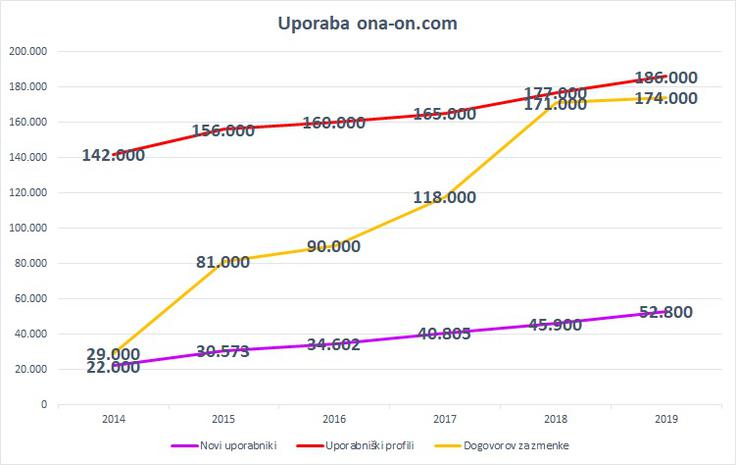 Vir: ona-on.com, Letne statistike uporabe (2014 – 2020) | Foto: 