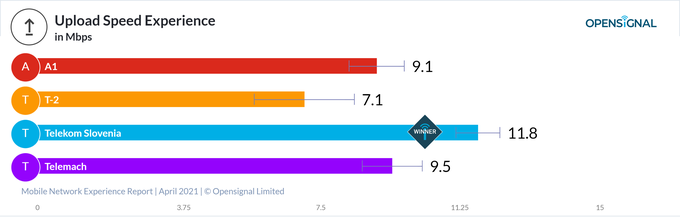 Tudi v smeri od uporabnika ima zmagovalec prepričljivo največjo povprečno hitrost mobilnega podatkovnega prenosa. | Foto: Opensignal