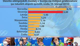 Slovenija druga med vsemi: da se ne bodo le zdaj naslajali nad uspehi športnikov