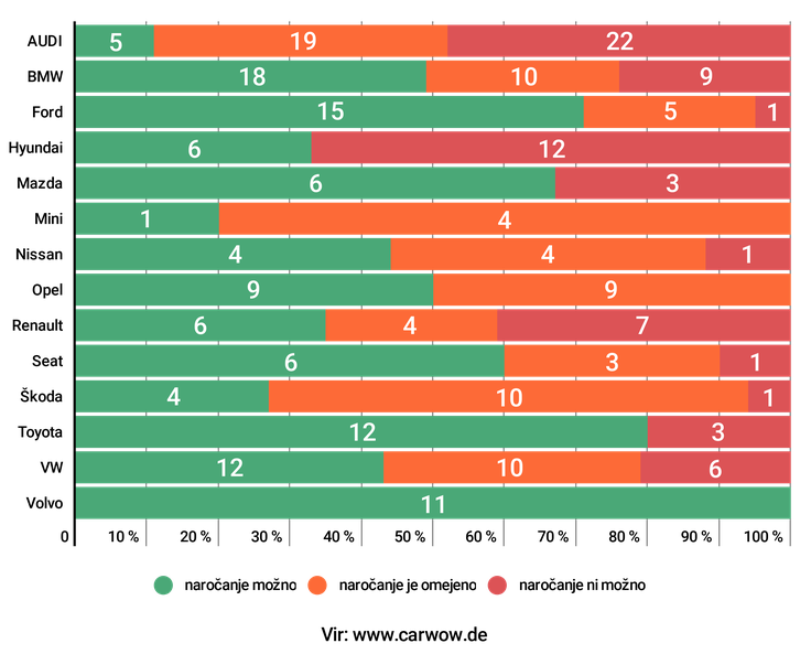 Podatki veljajo za poletje. V infografiki je navedeno število modelov, ki jih nekateri proizvajalci od prvega septembra po pričakovanjih ne bodo prodajali ali pa jih bodo prodajali z omejitvami. | Foto: Marjan Žlogar