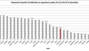 Ne drži, da so slovenski delavci predragi