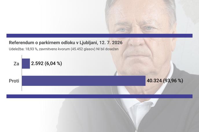 Referendum. Grafika. | Janković je še vedno prepričan, da 99 odstotkov tistih, ki so organizirali referendum, ne ve, o čem je referendum bil, "ali pa se gredo politikantstvo". | Foto STA