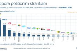 Dnevna meritev moči strank: kaj se dogaja z LMŠ Marjana Šarca?