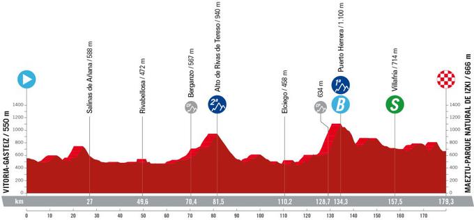 Vuelta 2024, trasa 18, etape | Foto: zajem zaslona