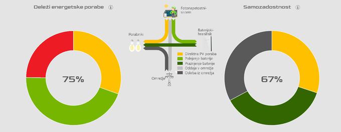 Prikaz samozadostnosti: z rdečo je označen del proizvodnje, ki ga brez možnosti oddaje v omrežje odjemalec izgubi oziroma ga sončna elektrarna ne sme ustvariti.  | Foto: NGEN D.O.O.