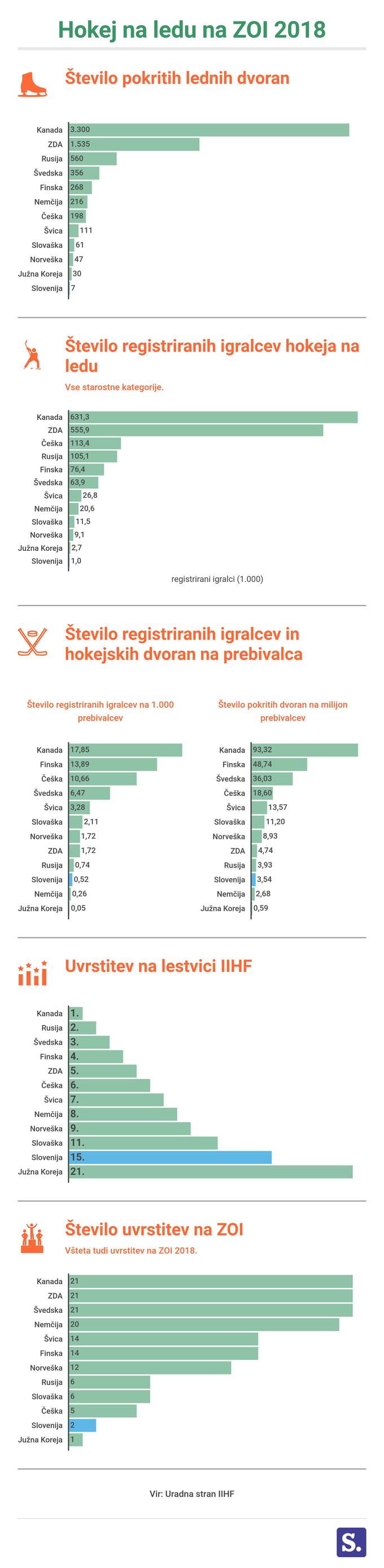 slovenski hokej infografika | Foto: Marjan Žlogar