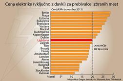 Kje v Evropi plačujejo najdražjo elektriko?