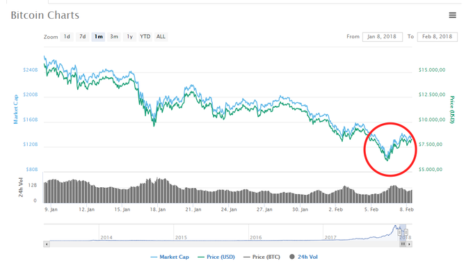Takole je bitcoin upadal v zadnjem mesecu. V prvem tednu januarja se je z njim trgovalo še nad 15 tisoč dolarji, v torek je skoraj zdrsnil pod šest tisočakov, a si nato opomogel in v zelo kratkem času  pridobil precej vrednosti.  | Foto: Coinmarketcap.com