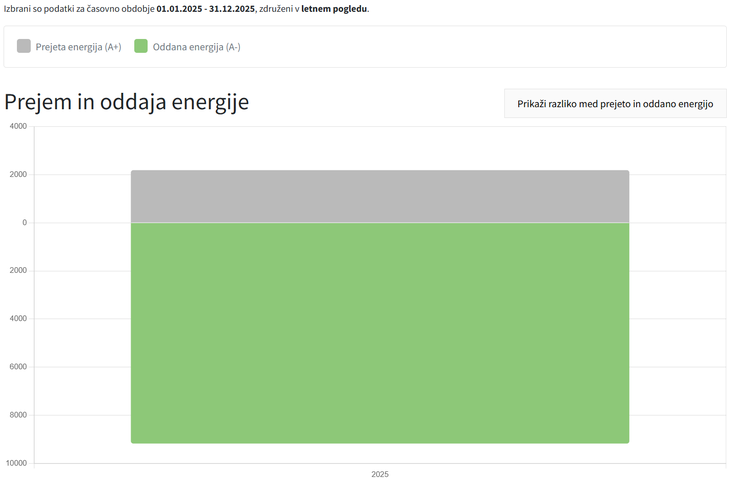 Od 28.1.2025, ko je merilno mesto vstopilo na NGEN Samooskrbo, ter do 31.12.2025 je Klemenova družina iz omrežja prevzela 2.187 kWh, v omrežje pa letno oddala kar 9.175 kWh el. energije. Razlika (6.988 kWh) je torej letno ustvarjen višek energije, katerega lahko ovrednoteno 80 odstotkov količine viška prenese v naslednje leto na tem merilnem mestu in ima dobro "zalogo" ter predpripravo za dodajanje novih porabnikov v tekočem letu 2026 (npr. ogrevanje toplotno črpalko). Če petčlanska družina ne predvideva dodajanja/vgradnje novih porabnikov v letu 2026, lahko celo izbire merilno mesto v Sloveniji, kjer se enostavno vgradi le NGEN pametni števec in preide na NGEN dobavo električne energije. Tako lahko svoje viške koristijo denimo na vikendu ali pa jih podarijo sorodniku, prijatelju ali znancu.  | Foto: NGEN D.O.O.