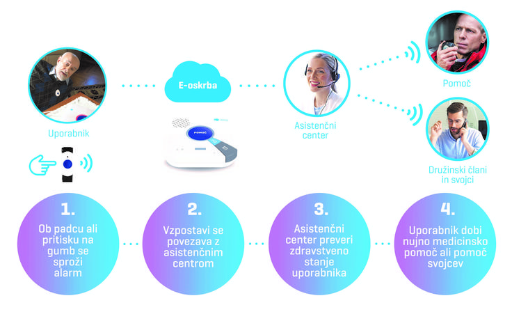 Telekom E-oskrba | Foto: Telekom Slovenije