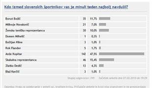Anže Kopitar najbolj prepričal