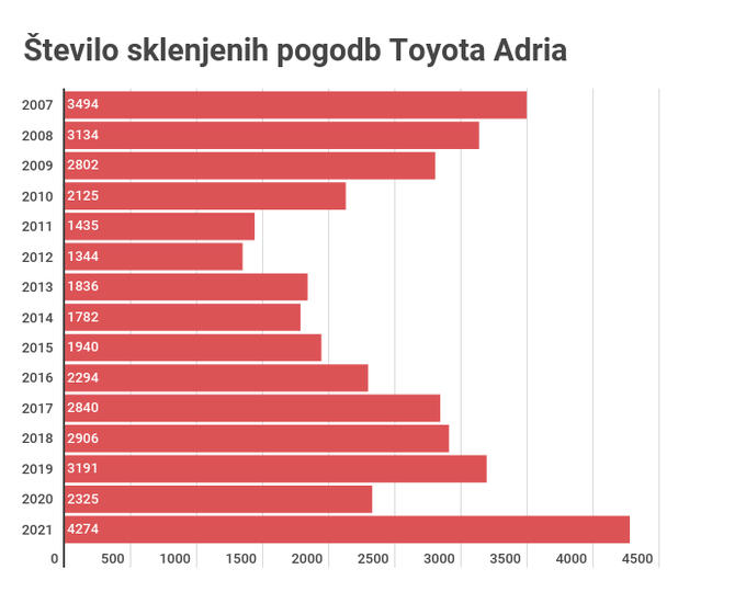prodaja Toyota Adria | Foto: 