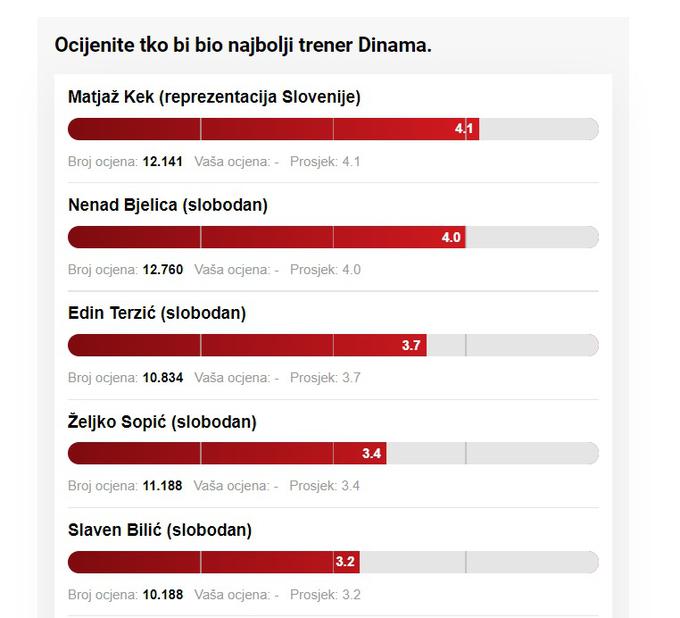 Matjaž Kek si je pridobil najvišjo oceno med kandidati za novega trenerja zagrebškega Dinama. Prehitel je tudi Edina Terzića, ki je letos v finalu lige prvakov vodil Borussio Dortmund. | Foto: zajem zaslona