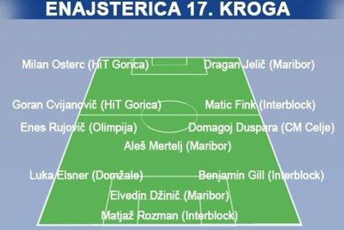 G. Cvijanovič najboljši v 17. krogu