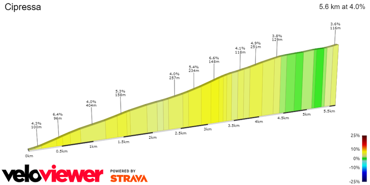 Profil Cipressa Milano-Sanremo | Foto: 