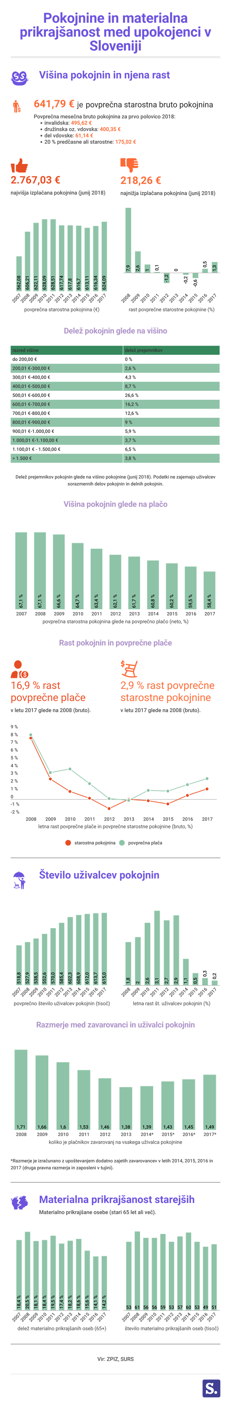 Pokojnine in materialna prikrajšanost upokojencev | Foto: Infografika: Marjan Žlogar