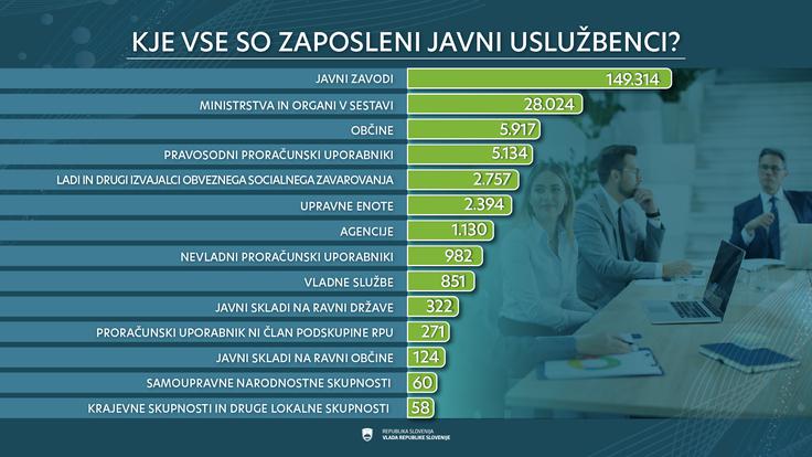 Zaposleni v javnih zavodih (šole, vrtci, univerze, zdravstveni domovi, bolnišnice, domovi za starejše …) predstavljajo skoraj štiri petine vseh zaposlenih v javnem sektorju. | Foto: UKOM