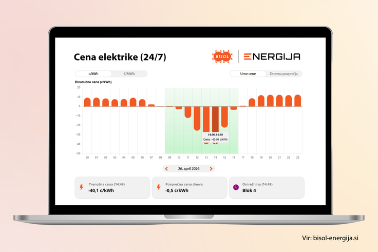 Elektrika je med prvomajskimi prazniki dosegala rekordno nizke cene, tudi –47 centov na kilovatno uro. | Foto: BISOL Energija