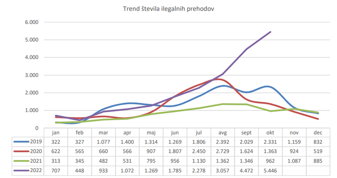 Primerjava trenda števila ilegalnih prehodov s prejšnjimi leti | Foto: Policija