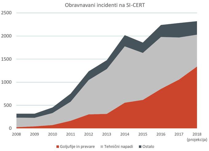 Število prijavljenih kibernetskih incidentov, ki jih je v zadnjem desetletju obravnaval SI-CERT. Število prijav iz leta v leto narašča. Če so pred leti prednjačili tehnični incidenti, so v zadnjem času pogostejše goljufije in prevare. | Foto: 