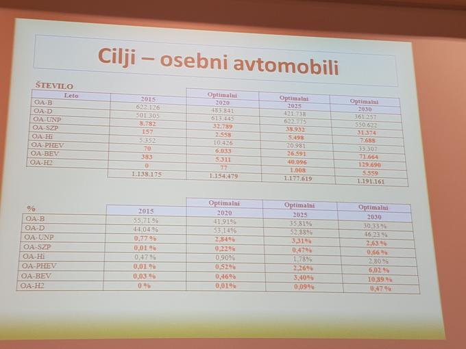 Leta 2017 je Ministrstvo za infrastrukturo predstavilo tako projekcijo razmaha elektromobilnosti (oznaka OA-BEV) v Sloveniji.  | Foto: DEMS