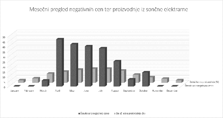 Iz grafičnega prikaza je jasno razvidno, da se negativne borzne cene pojavljajo v mesecih najvišje proizvodnje iz sončne elektrarne. | Foto: NGEN D.O.O.