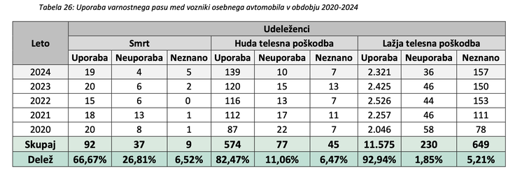 Statistika agencije za varnost prometa o uporabi varnostnega pasu v Sloveniji | Foto: AVP