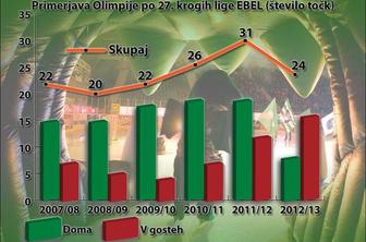 Prerez tekem Olimpije: doma najslabše, v gosteh najboljše