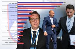Stevanović tik pod pragom, padec Prebiliča, skok NSi