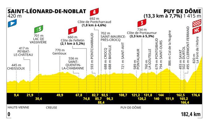 Tour de France 2023, profil 9. etape | Foto: A.S.O.