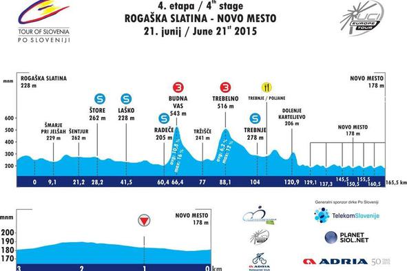 4. etapa: Rogaška Slatina - Novo mesto