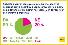 AMZS odgovori političnih strank