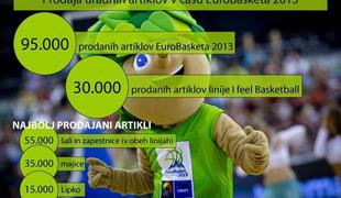 Ob EuroBasketu prodanih 125 tisoč uradnih artiklov prvenstva