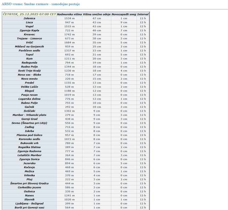 Snežne postaje | Foto: Arso