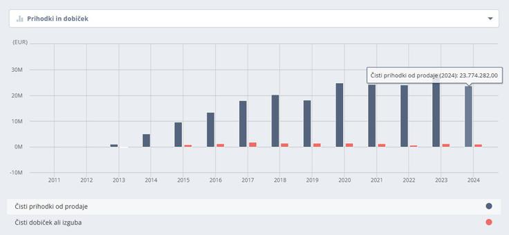 Čisti prihodki od prodaje in čisti dobiček v zadnjih letih | Foto: Bizi