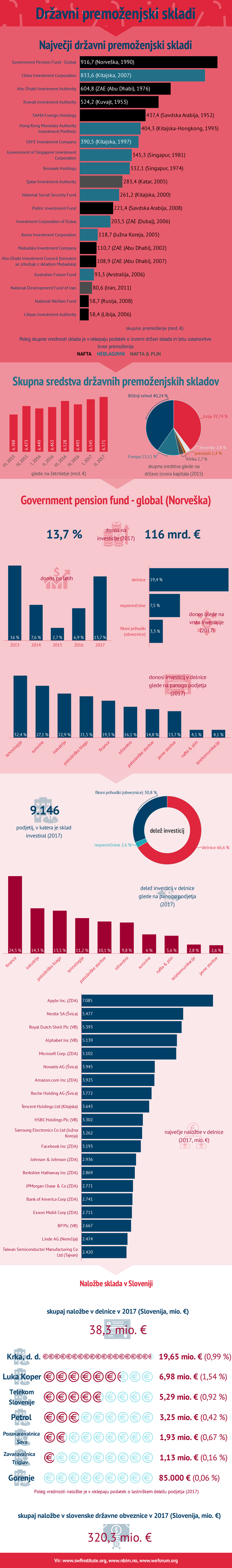 Državni premoženjski skladi | Foto: Infografika: Marjan Žlogar