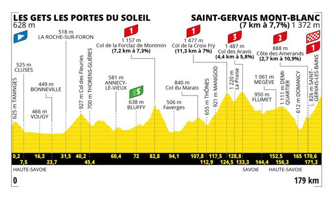 Tour de France 2023, profil 15. etape | Foto: A.S.O.