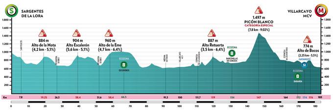 Profil 3. etape na Dirki po Burgosu. | Foto: Vuelta Burgos