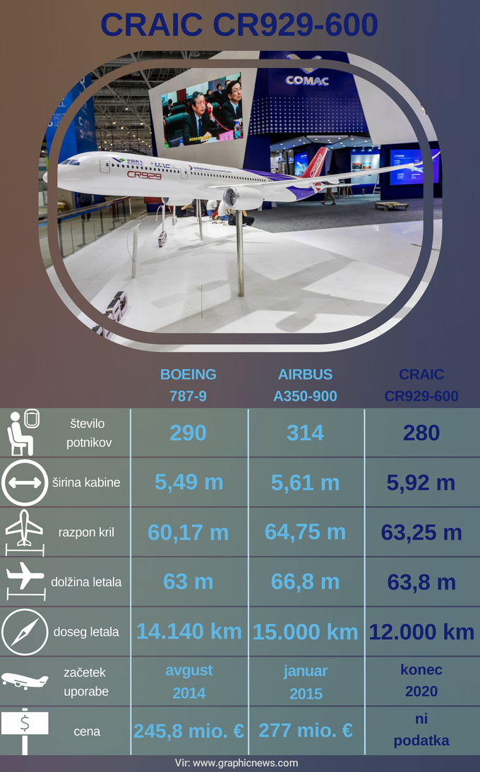 CRAIC CR-929 | Foto: Infografika: Marjan Žlogar
